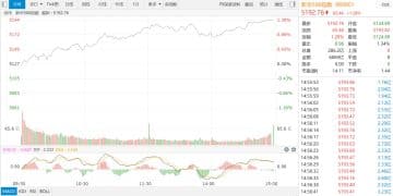 【新华500】新华500指数（989001）13日涨1.28%