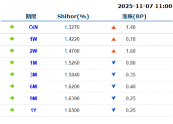 货币市场日报：11月7日