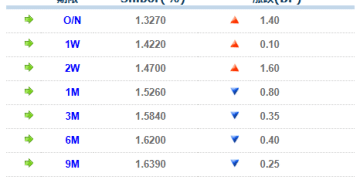 货币市场日报：11月7日