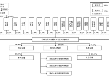 【看新股】有研复材冲刺科创板：拟募集9亿元 毛利率和经营性现金流指标引关注