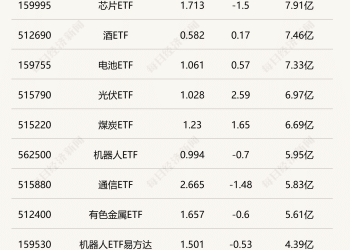 行业ETF风向标丨光伏产业持续火热，电网设备ETF半日涨幅达4.62%