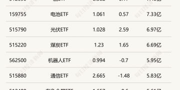 行业ETF风向标丨光伏产业持续火热，电网设备ETF半日涨幅达4.62%