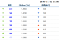 货币市场日报：11月12日