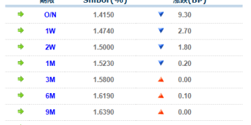 货币市场日报：11月12日