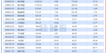 【读财报】家用电器行业三季报：利润同比涨超10% 同洲电子、石头科技、三星新材营收增超50%