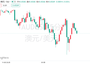 通胀担忧再度燃起！澳洲联储继续按兵不动