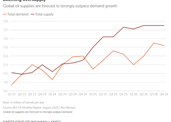 油价困守60-70美元区间，需持续下跌才能平衡供需？