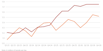 油价困守60-70美元区间，需持续下跌才能平衡供需？