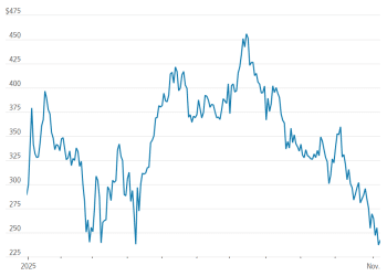 今年最热加密货币交易骤然崩塌，投资者割肉还是加仓？
