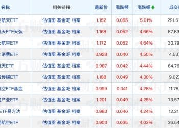 多只红利ETF规模刷新纪录；16只硬科技主题基金同日获批