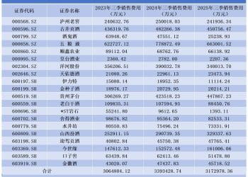 解读白酒「最差三季报」：艰难时刻的破与立（三）| A股酒企逆周期突围：销售费用「做减法」，研发费用「做加法」，5家酒企投入超亿元