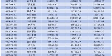 解读白酒「最差三季报」：艰难时刻的破与立（三）| A股酒企逆周期突围：销售费用「做减法」，研发费用「做加法」，5家酒企投入超亿元