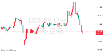 日元逼近155之际，高盛断言：日本当局不会出手干预！