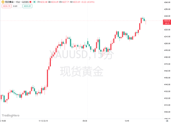 美国政府开门，黄金却打破盘整，多头下一目标看向何方？