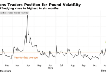 英镑「大地震」前兆？交易员疯抢对冲保单！