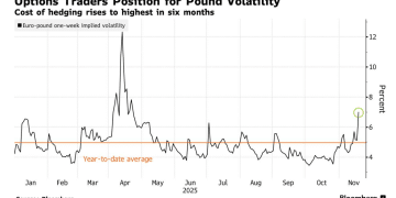 英镑「大地震」前兆？交易员疯抢对冲保单！