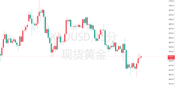 美联储12月降息梦碎？黄金跌势难止逼近关键关口