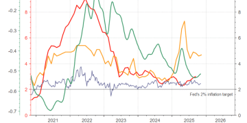 数据洪峰将至！美联储中间派转鹰，12月降息必要性存疑
