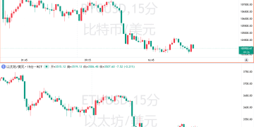 比特币跌至6月以来最低点，10月闪崩的「后遗症」仍在持续！