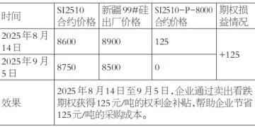 衍生品成工业硅磨粉企业破局「金钥匙」