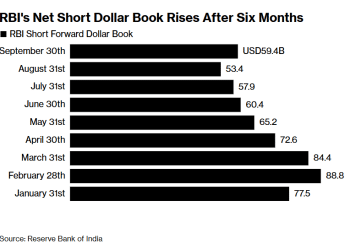 7个月来首次！印度央行离岸发力：增持美元空头头寸