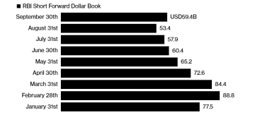 7个月来首次！印度央行离岸发力：增持美元空头头寸