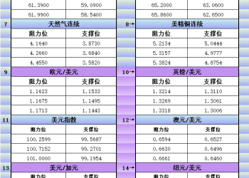 10月31日美市更新支撑阻力：18品种支撑阻力(金银铂钯原油天然气铜及十大货币对)