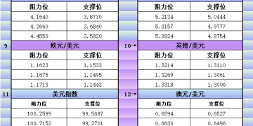 10月31日美市更新支撑阻力：18品种支撑阻力(金银铂钯原油天然气铜及十大货币对)