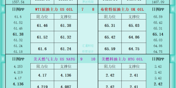 一张图看商品支撑阻力：金银油气+铂钯铜农产品期货(2025年11月3日)