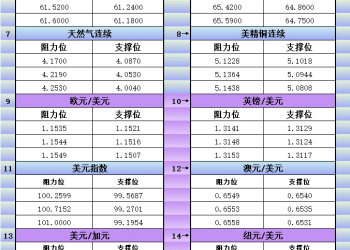 11月3日美市更新支撑阻力：18品种支撑阻力(金银铂钯原油天然气铜及十大货币对)