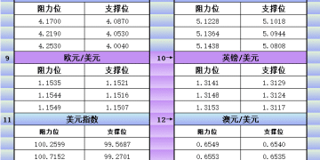 11月3日美市更新支撑阻力：18品种支撑阻力(金银铂钯原油天然气铜及十大货币对)