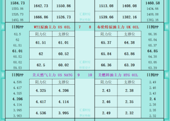 一张图看商品支撑阻力：金银油气+铂钯铜农产品期货(2025年11月4日)