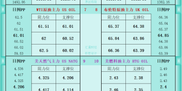 一张图看商品支撑阻力：金银油气+铂钯铜农产品期货(2025年11月4日)