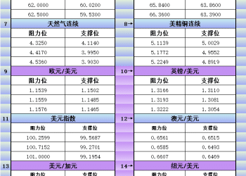 11月4日美市更新支撑阻力：18品种支撑阻力(金银铂钯原油天然气铜及十大货币对)