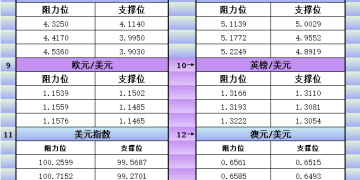 11月4日美市更新支撑阻力：18品种支撑阻力(金银铂钯原油天然气铜及十大货币对)