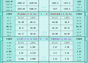 一张图看商品支撑阻力：金银油气+铂钯铜农产品期货(2025年11月5日)