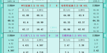 一张图看商品支撑阻力：金银油气+铂钯铜农产品期货(2025年11月5日)