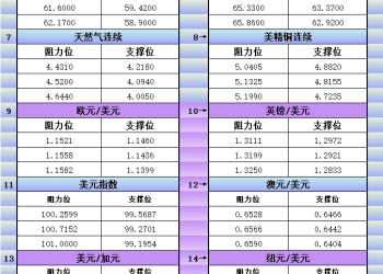 11月5日美市更新支撑阻力：18品种支撑阻力(金银铂钯原油天然气铜及十大货币对)