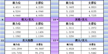 11月5日美市更新支撑阻力：18品种支撑阻力(金银铂钯原油天然气铜及十大货币对)