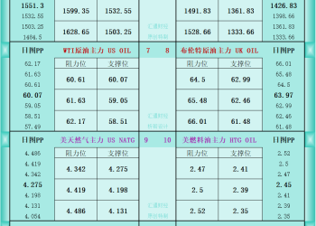 一张图看商品支撑阻力：金银油气+铂钯铜农产品期货(2025年11月6日)