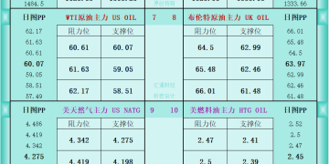 一张图看商品支撑阻力：金银油气+铂钯铜农产品期货(2025年11月6日)