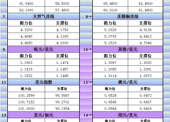 11月6日美市更新支撑阻力：18品种支撑阻力(金银铂钯原油天然气铜及十大货币对)