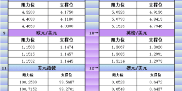 11月6日美市更新支撑阻力：18品种支撑阻力(金银铂钯原油天然气铜及十大货币对)