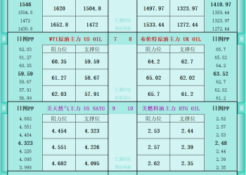 一张图看商品支撑阻力：金银油气+铂钯铜农产品期货(2025年11月7日)