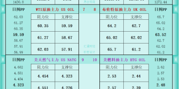 一张图看商品支撑阻力：金银油气+铂钯铜农产品期货(2025年11月7日)