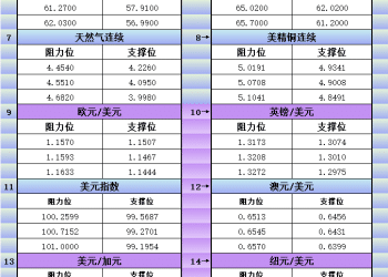 11月7日美市更新支撑阻力：18品种支撑阻力(金银铂钯原油天然气铜及十大货币对)