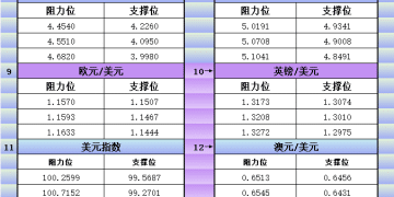 11月7日美市更新支撑阻力：18品种支撑阻力(金银铂钯原油天然气铜及十大货币对)