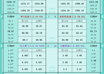 一张图看商品支撑阻力：金银油气+铂钯铜农产品期货(2025年11月10日)