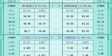 一张图看商品支撑阻力：金银油气+铂钯铜农产品期货(2025年11月10日)