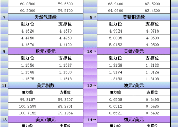 11月10日美市更新支撑阻力：18品种支撑阻力(金银铂钯原油天然气铜及十大货币对)